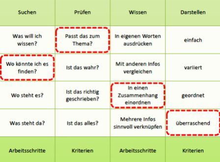 Der neue Referenzrahmen Informationskompetenz