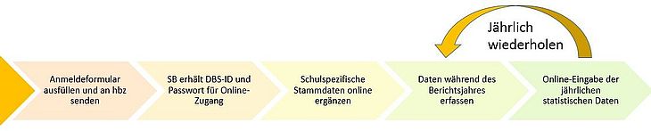 Schaubild Workflow DBS Selbstst�ndige Schulbibliothek
